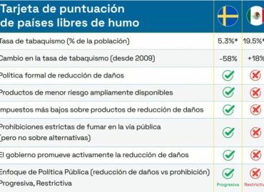 Smoke Free Sweden lanza el estudio ‘Una historia de dos naciones: Estudio comparativo de cómo México y Suecia están combatiendo el tabaquismo’