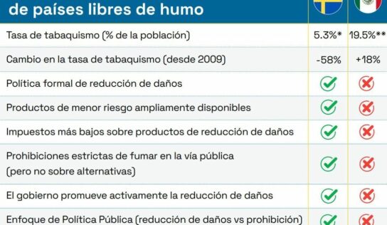 Smoke Free Sweden lanza el estudio ‘Una historia de dos naciones: Estudio comparativo de cómo México y Suecia están combatiendo el tabaquismo’
