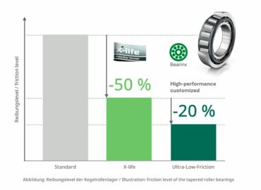 Schaeffler reduce el consumo energético de la maquinaria para la construcción mediante rodamientos de rozamiento reducido