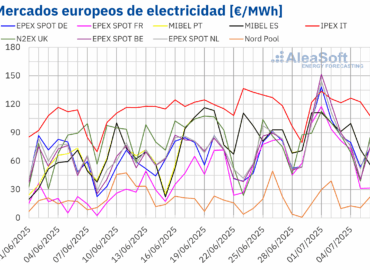AleaSoft: La ola de calor impulsa los precios en los mercados europeos en la primera semana de julio