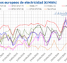 AleaSoft: La ola de calor impulsa los precios en los mercados europeos en la primera semana de julio