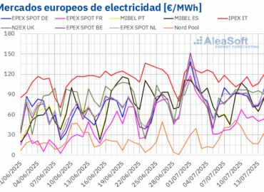 AleaSoft: Récords de fotovoltaica y menor demanda moderan los precios en los mercados eléctricos europeos
