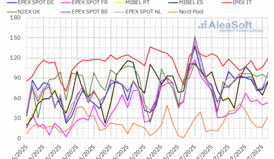 AleaSoft: Récords de fotovoltaica y menor demanda moderan los precios en los mercados eléctricos europeos