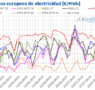 AleaSoft: Récords de fotovoltaica y menor demanda moderan los precios en los mercados eléctricos europeos