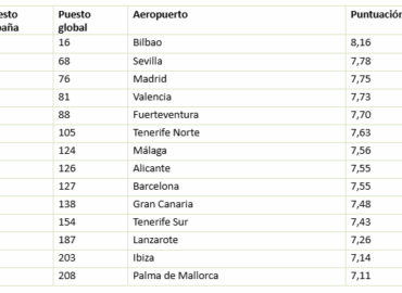 AirHelp Score 2025: 14 aeropuertos españoles, en el ranking de los mejores del mundo
