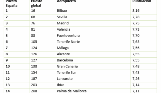 AirHelp Score 2025: 14 aeropuertos españoles, en el ranking de los mejores del mundo