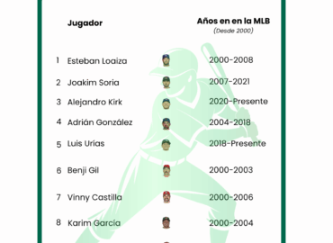 ApuestaMéxico desvela los mejores beisbolistas mexicanos de este siglo en la MLB