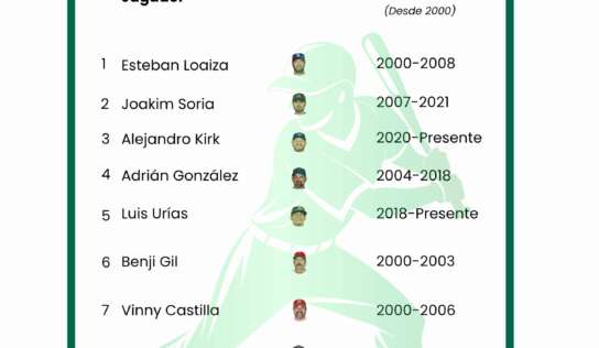 ApuestaMéxico desvela los mejores beisbolistas mexicanos de este siglo en la MLB