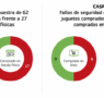 Las pruebas de la UE sobre juguetes de actividad para niños revelan numerosos fallos