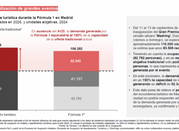 Un informe de PwC revela que los alquileres de corta duración contribuyen a la economía de Madrid con 2 mil millones de euros de PIB y su restricción no solucionará los problemas de acceso a la vivienda