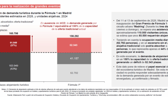 Un informe de PwC revela que los alquileres de corta duración contribuyen a la economía de Madrid con 2 mil millones de euros de PIB y su restricción no solucionará los problemas de acceso a la vivienda