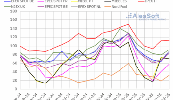 AleaSoft: Precios de los mercados eléctricos europeos alcanzan en julio máximos desde abril, salvo en MIBEL