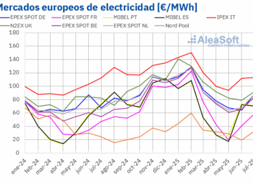 AleaSoft: Precios de los mercados eléctricos europeos alcanzan en julio máximos desde abril, salvo en MIBEL