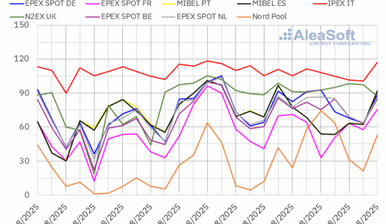 AleaSoft: Caen los precios de los mercados eléctricos europeos por el fin de la ola de calor y más eólica