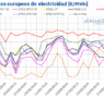 AleaSoft: Caen los precios de los mercados eléctricos europeos por el fin de la ola de calor y más eólica
