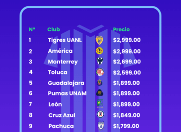 Moda, pasión y precios: el estudio de BonusFinder que revela cuánto cuesta vestir los colores de la Liga MX en el Clausura 2025-2026