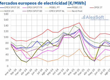 AleaSoft: Agosto deja precios más bajos en los mercados europeos por menor demanda y gas en mínimos anuales