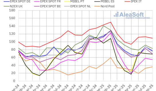 AleaSoft: Agosto deja precios más bajos en los mercados europeos por menor demanda y gas en mínimos anuales