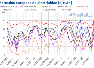 AleaSoft: los mercados europeos arrancan septiembre con descensos de precios y récords de fotovoltaica