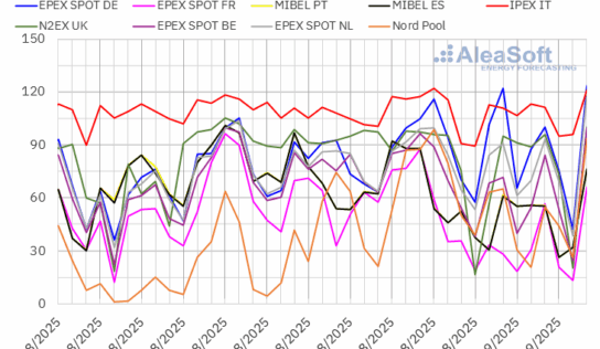 AleaSoft: los mercados europeos arrancan septiembre con descensos de precios y récords de fotovoltaica