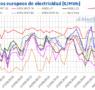 AleaSoft: los mercados europeos arrancan septiembre con descensos de precios y récords de fotovoltaica