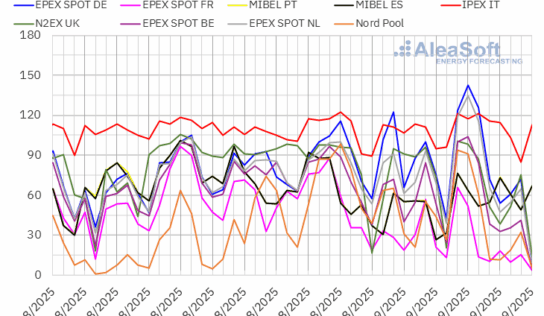 AleaSoft: la demanda y el alza del gas y CO2 impulsan los precios en los mercados eléctricos europeos