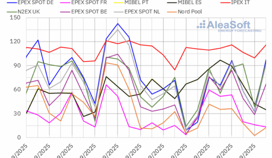 AleaSoft: caen los precios por debajo de los 60 €/MWh en la mayoría de mercados eléctricos europeos