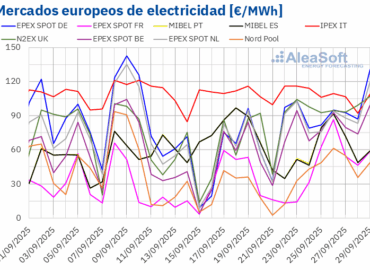 AleaSoft: la llegada del otoño trae precios más altos en los mercados eléctricos europeos