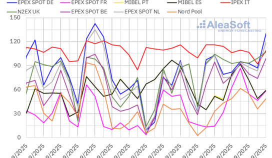 AleaSoft: la llegada del otoño trae precios más altos en los mercados eléctricos europeos