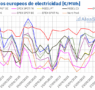 AleaSoft: la llegada del otoño trae precios más altos en los mercados eléctricos europeos