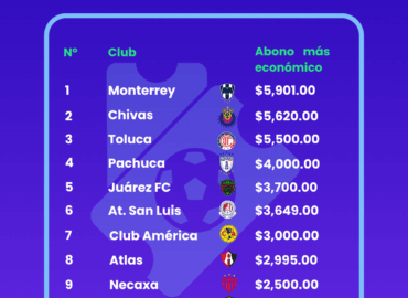 Estudio de BonusFinder desvela cuánto cuesta ser abonado en los principales clubes de la Liga MX