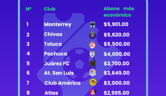 Estudio de BonusFinder desvela cuánto cuesta ser abonado en los principales clubes de la Liga MX