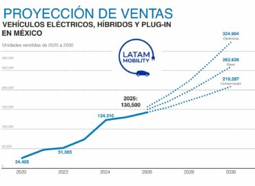 México alcanzará récord en venta de vehículos eléctricos en 2025: Latam Mobility