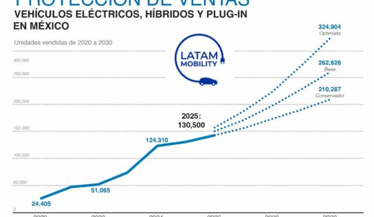 México alcanzará récord en venta de vehículos eléctricos en 2025: Latam Mobility