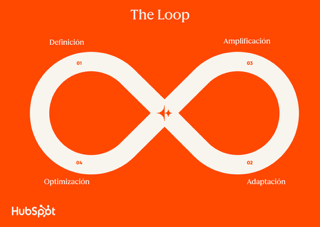 HubSpot presenta Loop Marketing: un nuevo método para crecer en la era de la IA