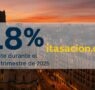Boom hipotecario: las solicitudes de tasaciones suben un 18% en el tercer trimestre de 2025