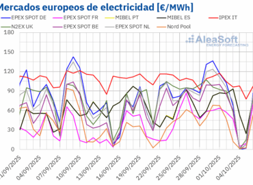 AleaSoft: Renovables, menor demanda y precios de gas presionan a la baja los precios de mercados europeos