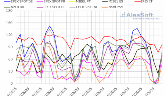 AleaSoft: Renovables, menor demanda y precios de gas presionan a la baja los precios de mercados europeos