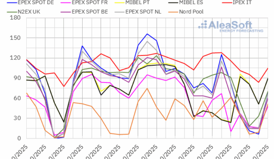 AleaSoft: Descenso de precios en los mercados eléctricos europeos por el repunte de la producción eólica