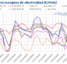 AleaSoft: Descenso de precios en los mercados eléctricos europeos por el repunte de la producción eólica