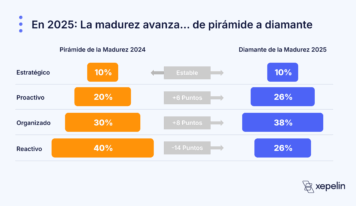 Nuevo estudio de Xepelin muestra avances en madurez financiera