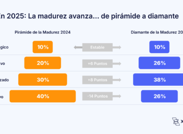 Nuevo estudio de Xepelin muestra avances en madurez financiera