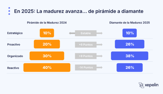 Nuevo estudio de Xepelin muestra avances en madurez financiera