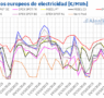 AleaSoft: La caída de la generación renovable impulsó la subida de los precios de los mercados europeos