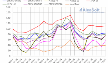 AleaSoft: suben los precios de los mercados europeos en octubre mientras las renovables baten récords