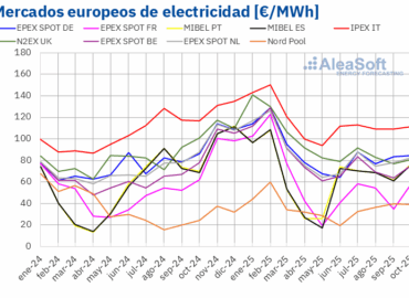 AleaSoft: suben los precios de los mercados europeos en octubre mientras las renovables baten récords