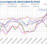 AleaSoft: Las bajas temperaturas impulsan al alza la demanda y los precios de los mercados europeos