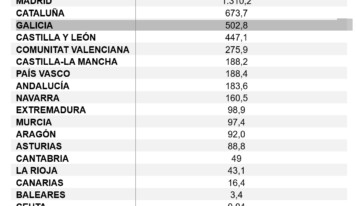 Madrid, Galicia y Cataluña lideran el ahorro energético solicitado a través del Sistema CAE