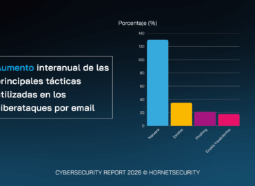 Según un estudio de Hornetsecurity, los ataques de malware han crecido un 131% en 2025