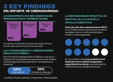 Crecen incidentes cibernéticos en LATAM y la IA como eje estratégico de ciberseguridad, según Incode